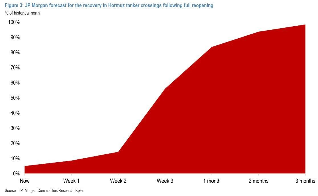 % от исторической нормы
